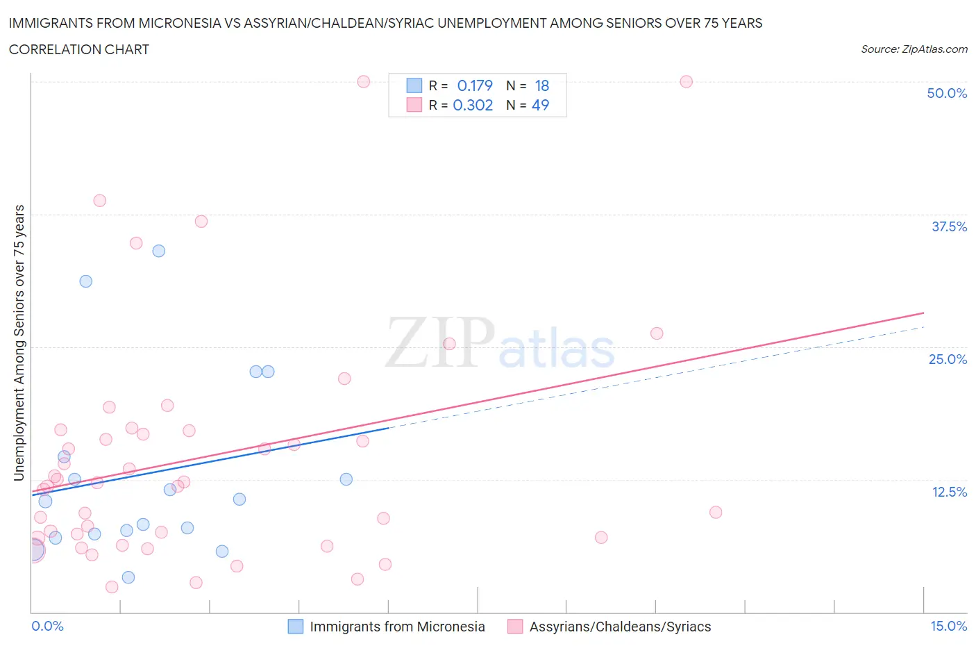 Immigrants from Micronesia vs Assyrian/Chaldean/Syriac Unemployment Among Seniors over 75 years