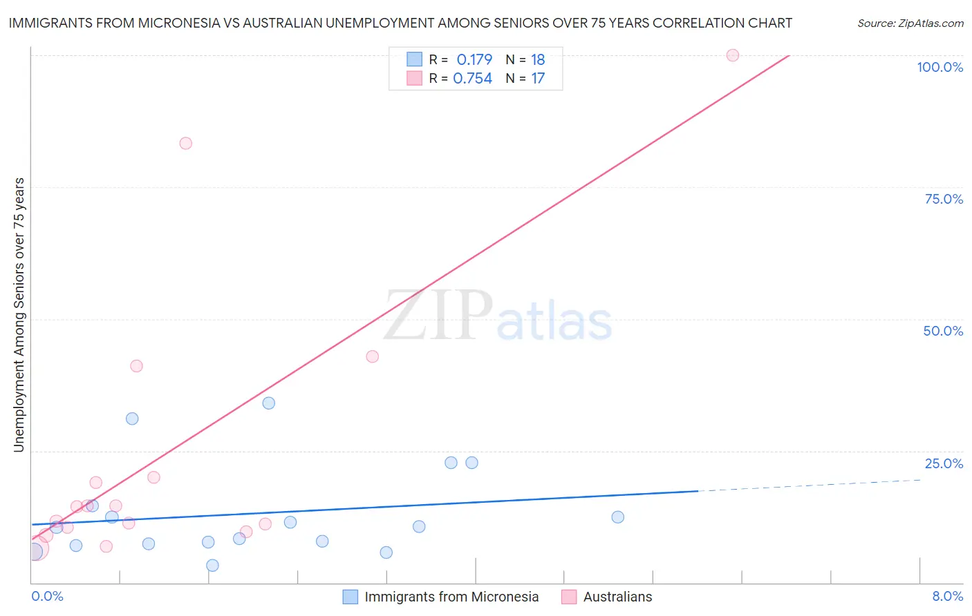 Immigrants from Micronesia vs Australian Unemployment Among Seniors over 75 years