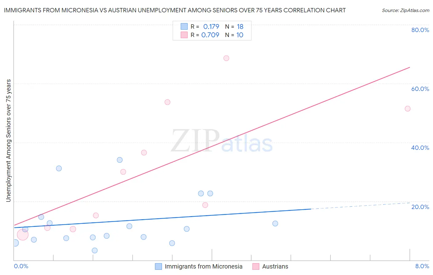 Immigrants from Micronesia vs Austrian Unemployment Among Seniors over 75 years