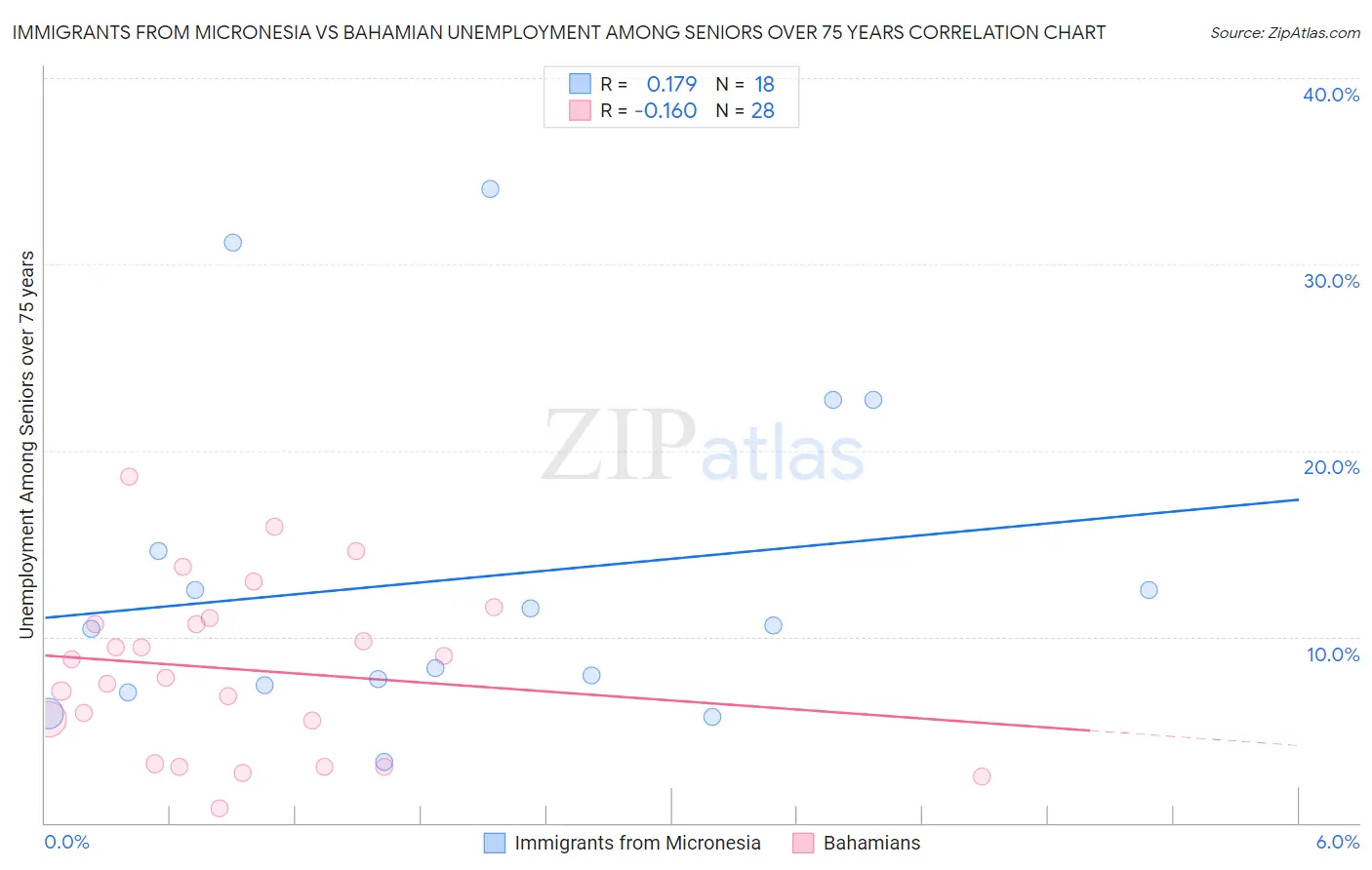 Immigrants from Micronesia vs Bahamian Unemployment Among Seniors over 75 years