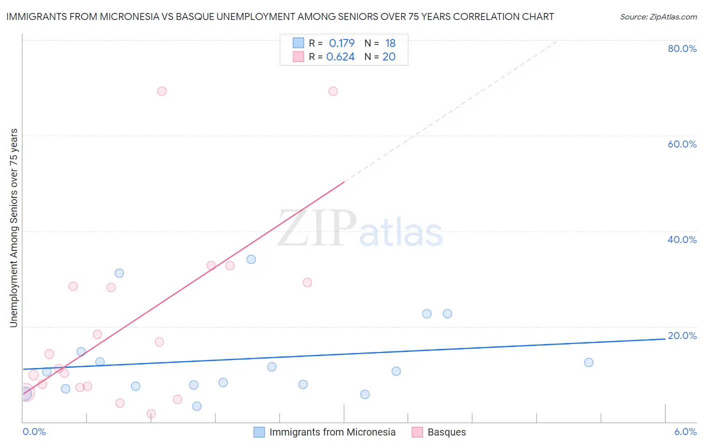 Immigrants from Micronesia vs Basque Unemployment Among Seniors over 75 years