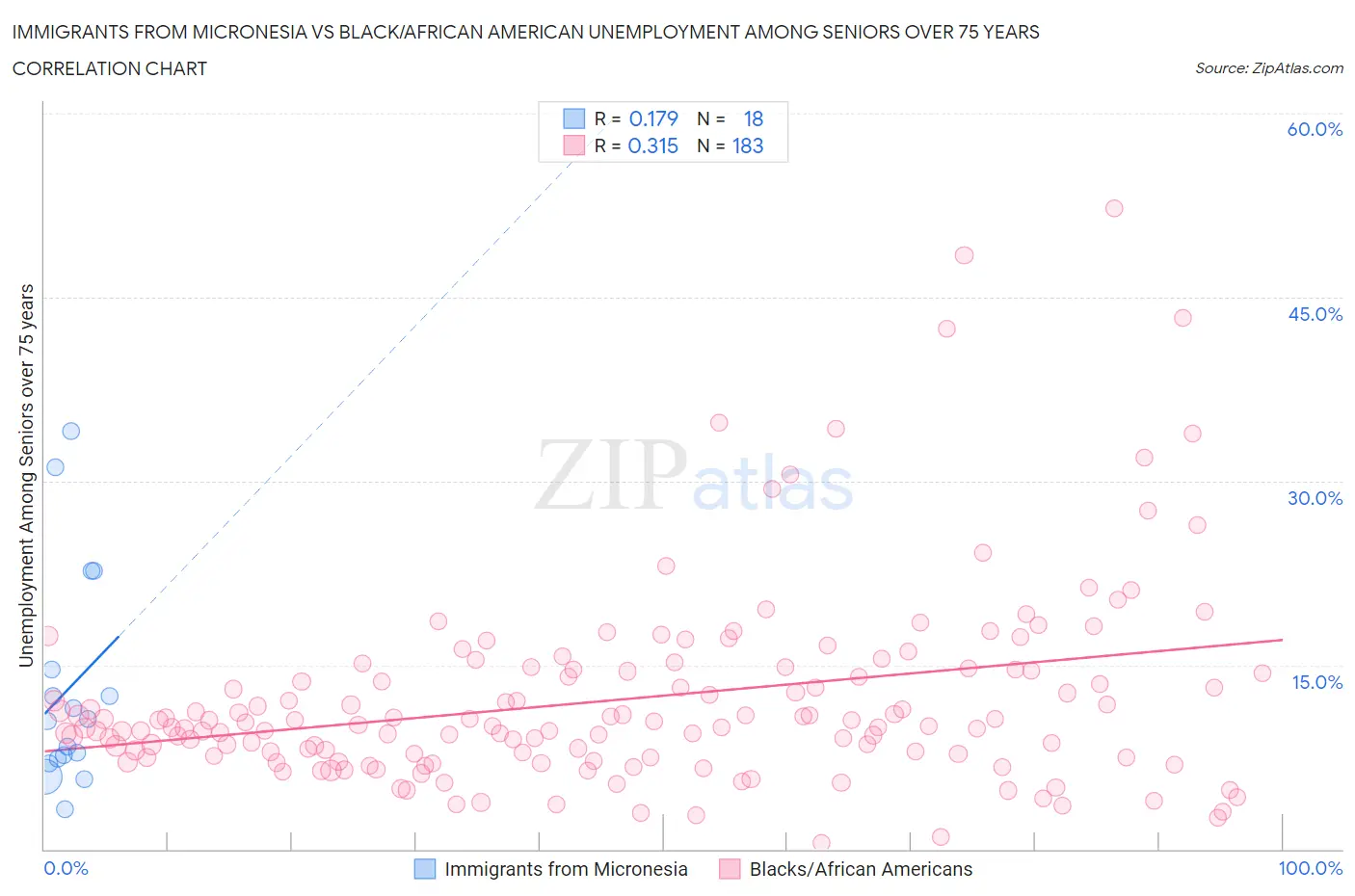 Immigrants from Micronesia vs Black/African American Unemployment Among Seniors over 75 years