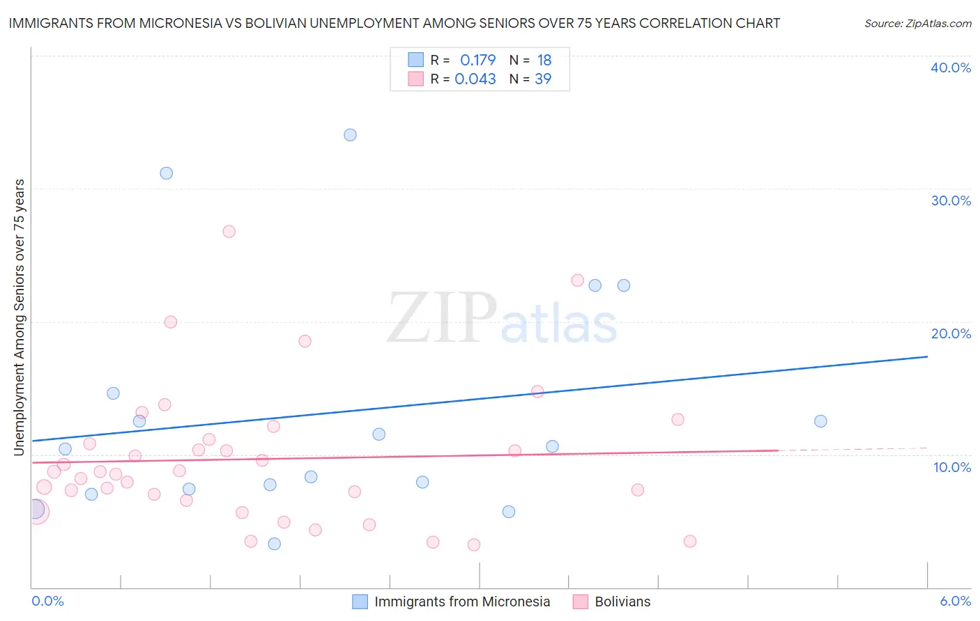 Immigrants from Micronesia vs Bolivian Unemployment Among Seniors over 75 years