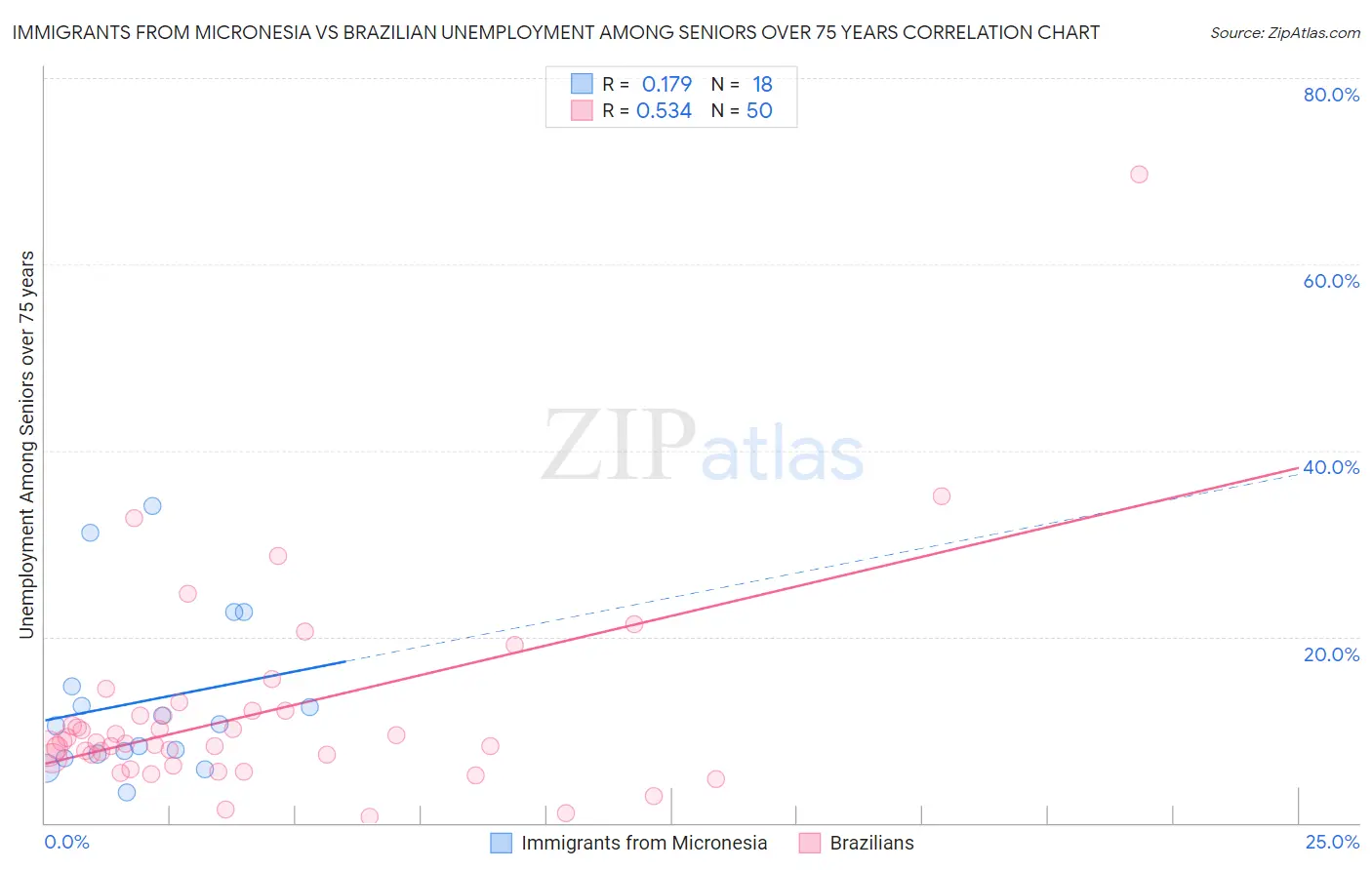 Immigrants from Micronesia vs Brazilian Unemployment Among Seniors over 75 years