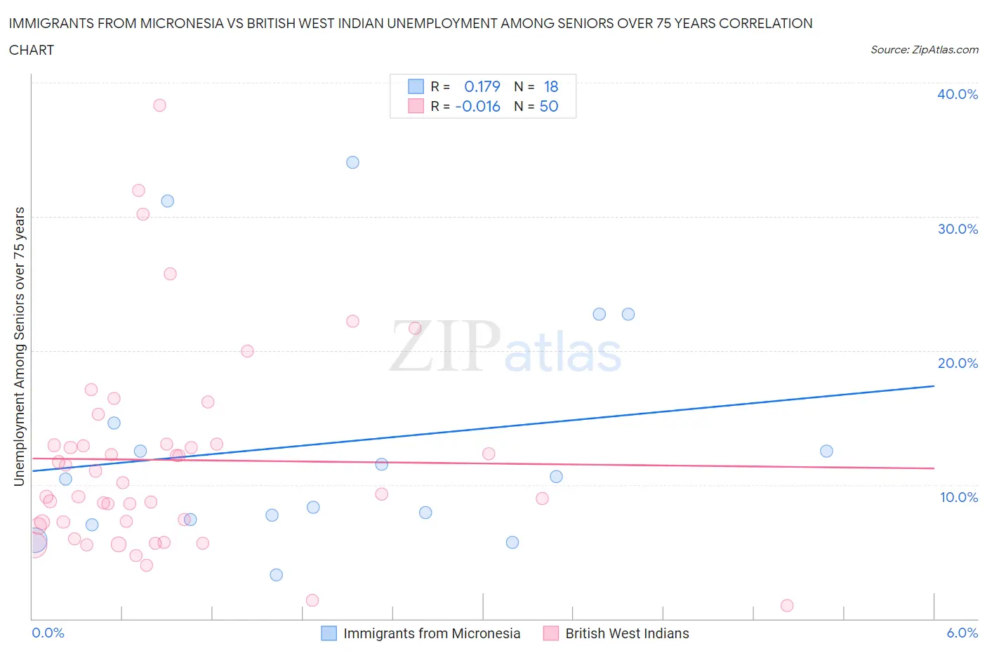 Immigrants from Micronesia vs British West Indian Unemployment Among Seniors over 75 years