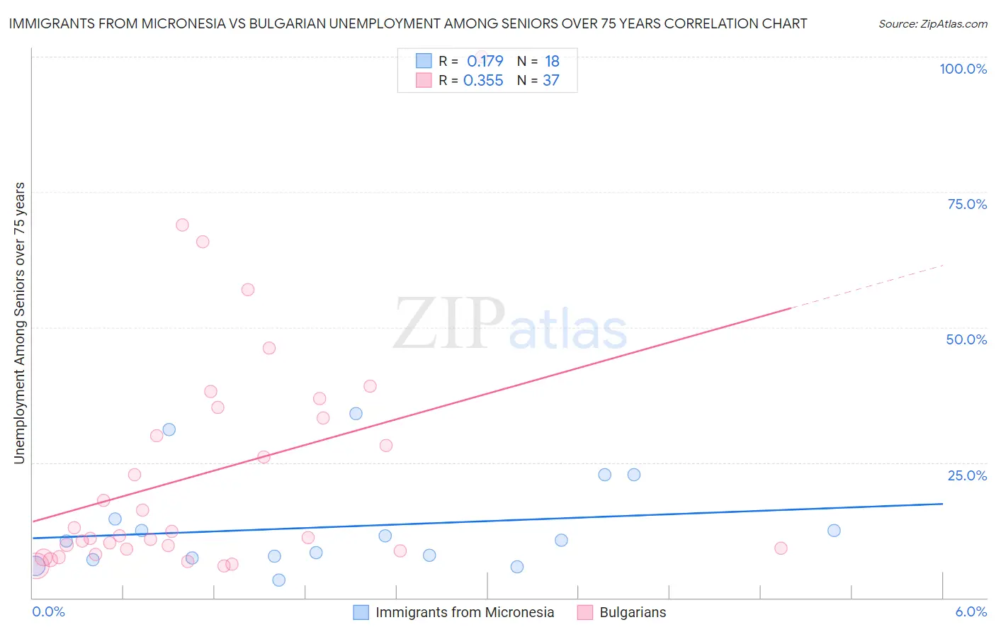 Immigrants from Micronesia vs Bulgarian Unemployment Among Seniors over 75 years