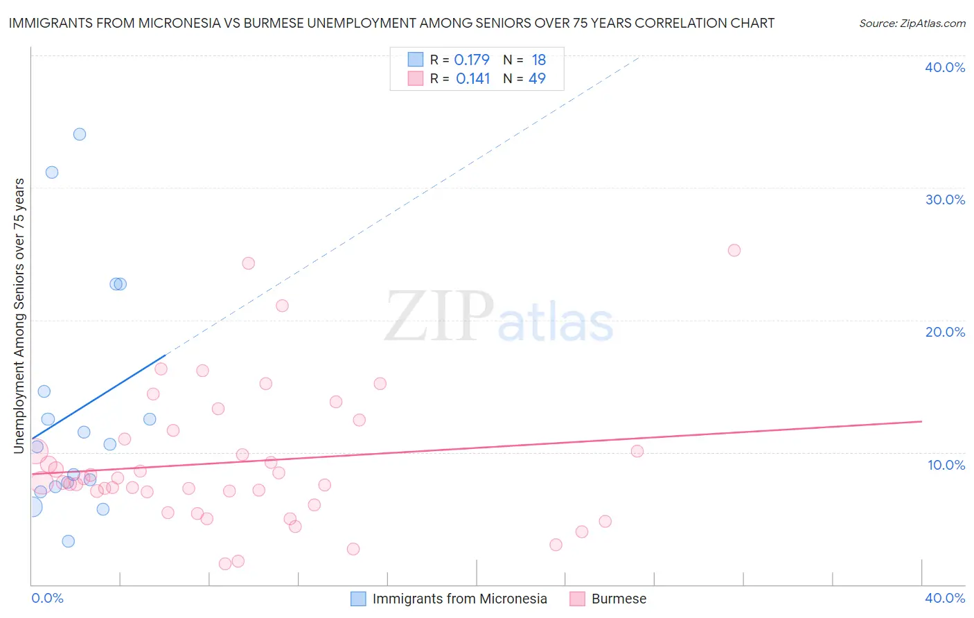Immigrants from Micronesia vs Burmese Unemployment Among Seniors over 75 years