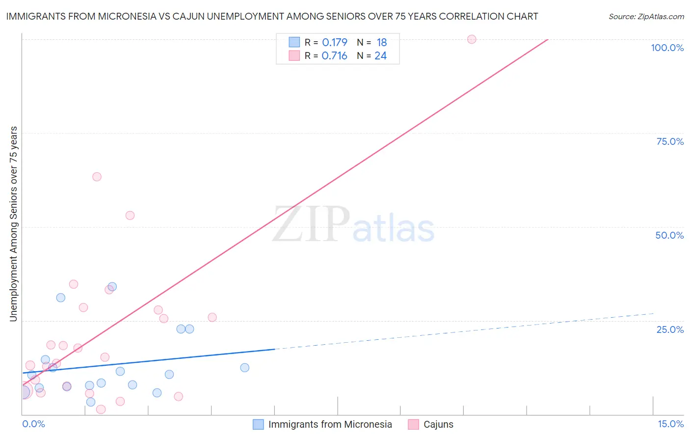 Immigrants from Micronesia vs Cajun Unemployment Among Seniors over 75 years