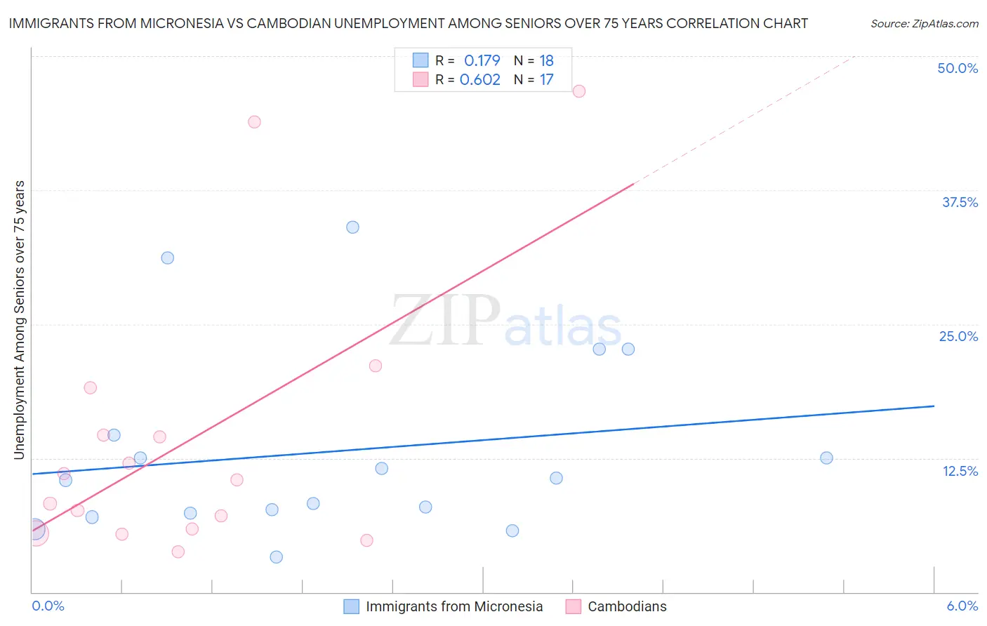 Immigrants from Micronesia vs Cambodian Unemployment Among Seniors over 75 years