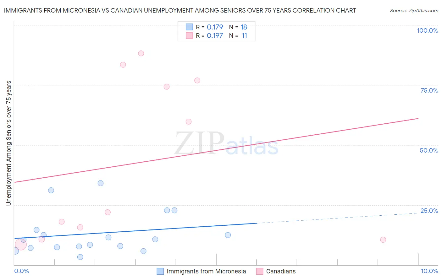 Immigrants from Micronesia vs Canadian Unemployment Among Seniors over 75 years