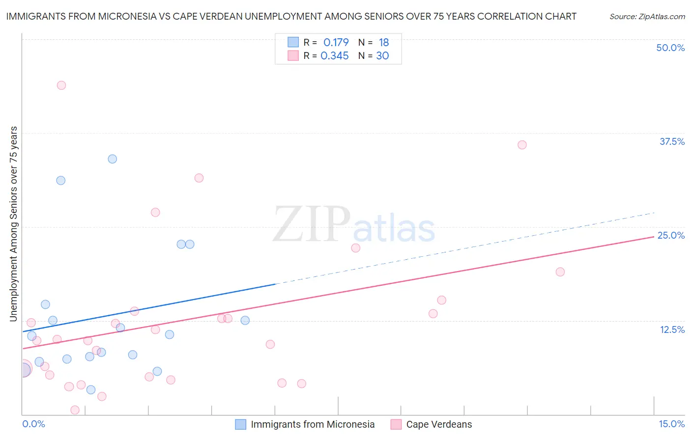Immigrants from Micronesia vs Cape Verdean Unemployment Among Seniors over 75 years