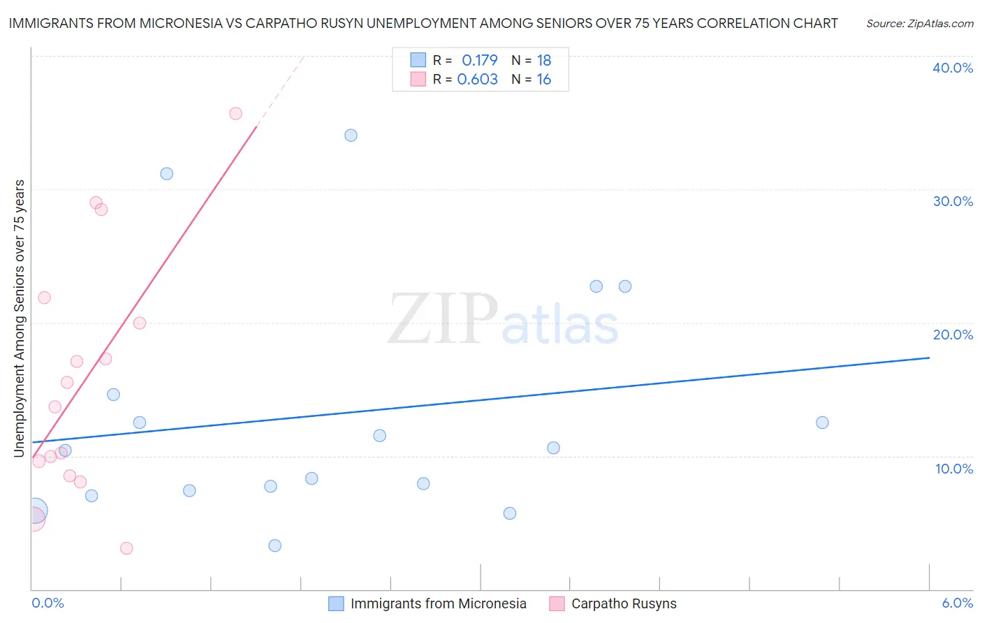 Immigrants from Micronesia vs Carpatho Rusyn Unemployment Among Seniors over 75 years