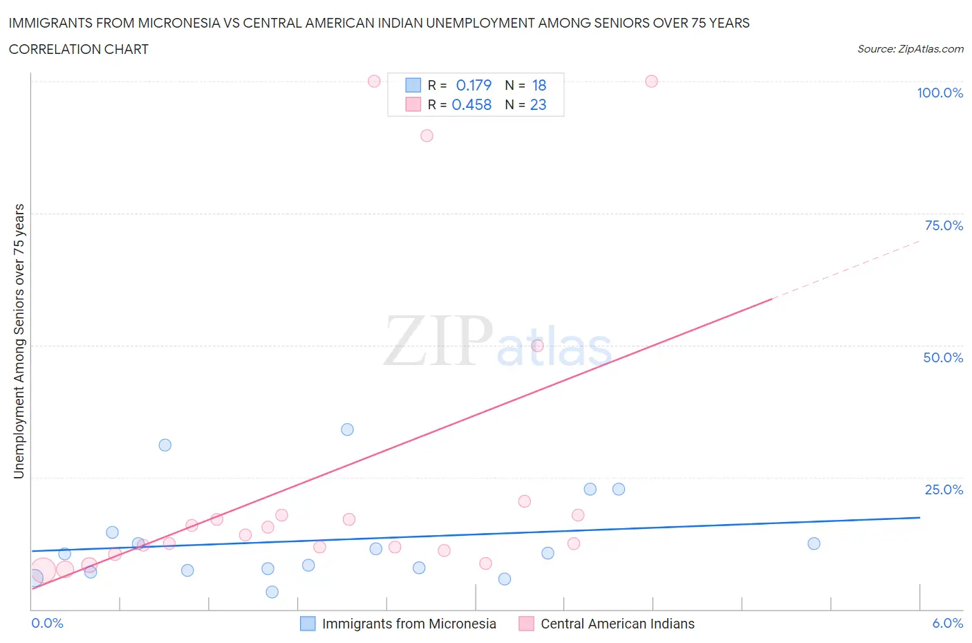 Immigrants from Micronesia vs Central American Indian Unemployment Among Seniors over 75 years