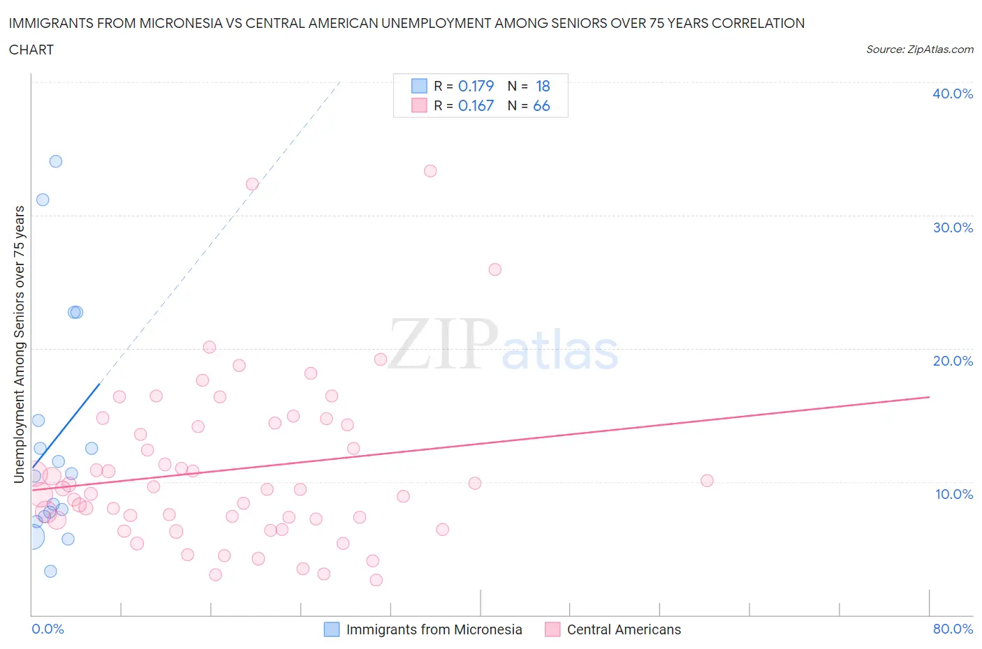 Immigrants from Micronesia vs Central American Unemployment Among Seniors over 75 years