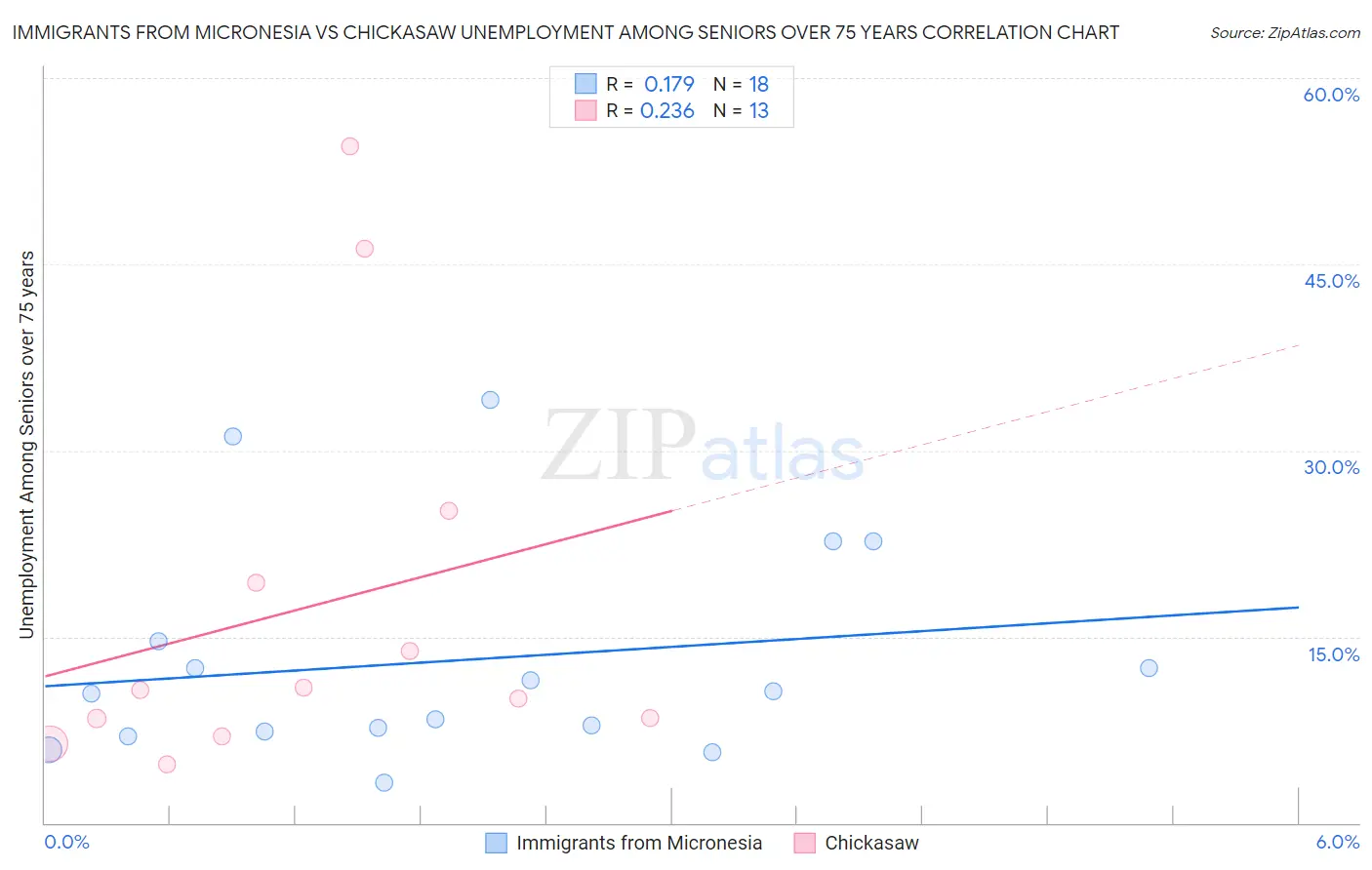 Immigrants from Micronesia vs Chickasaw Unemployment Among Seniors over 75 years