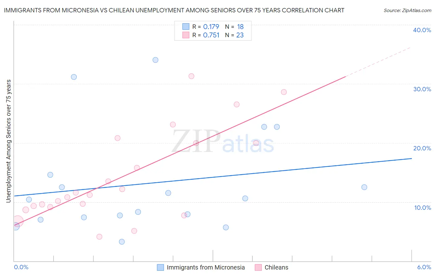 Immigrants from Micronesia vs Chilean Unemployment Among Seniors over 75 years