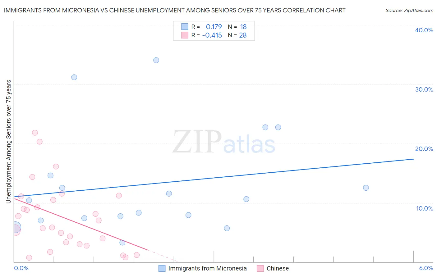 Immigrants from Micronesia vs Chinese Unemployment Among Seniors over 75 years