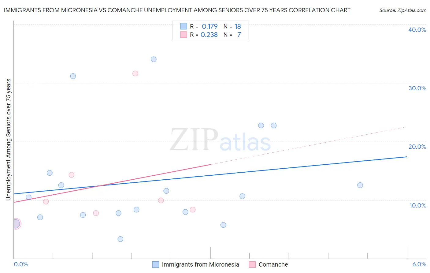 Immigrants from Micronesia vs Comanche Unemployment Among Seniors over 75 years
