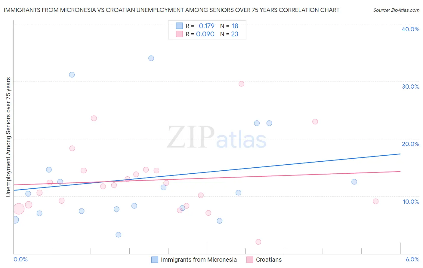 Immigrants from Micronesia vs Croatian Unemployment Among Seniors over 75 years