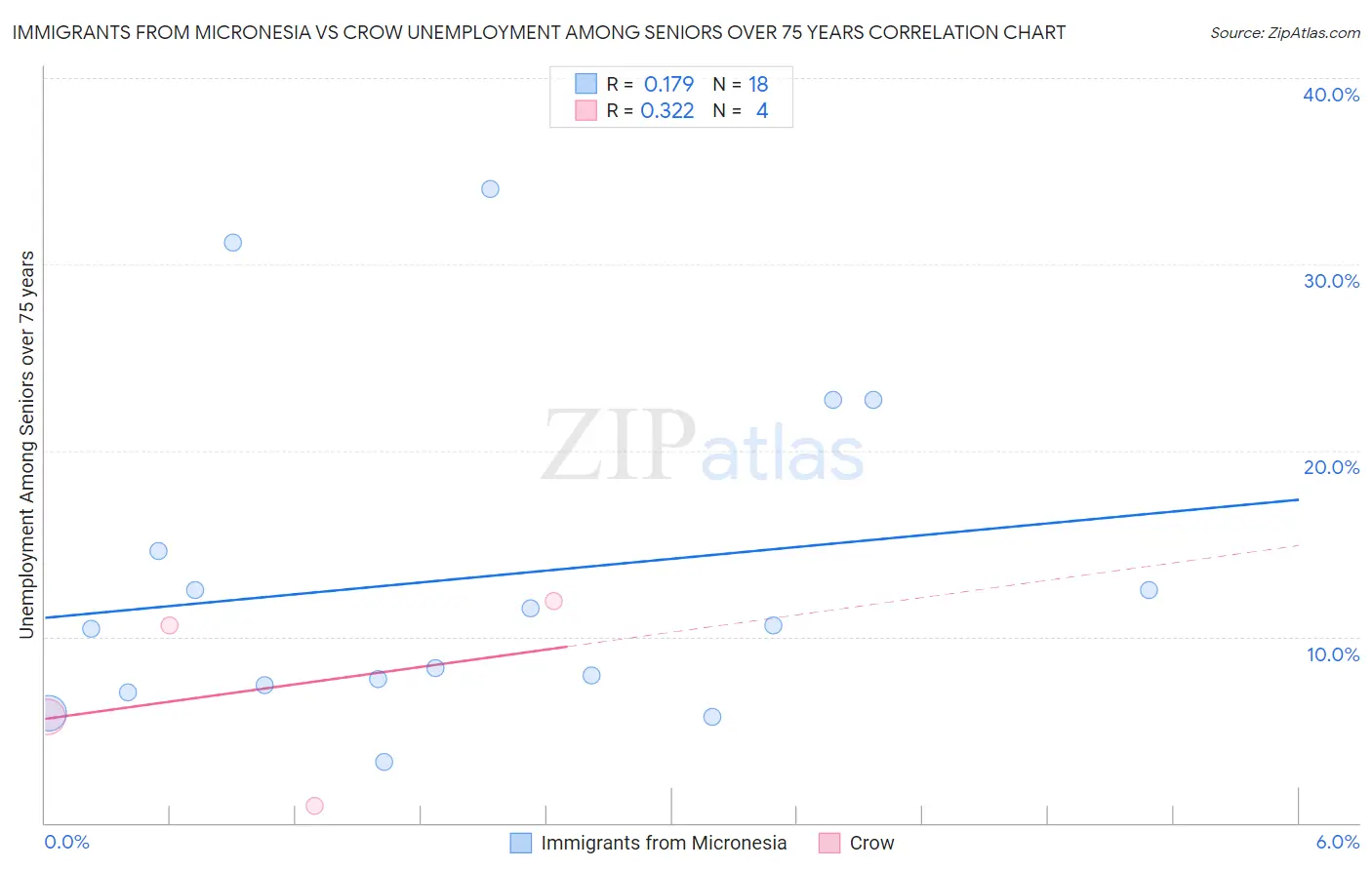 Immigrants from Micronesia vs Crow Unemployment Among Seniors over 75 years