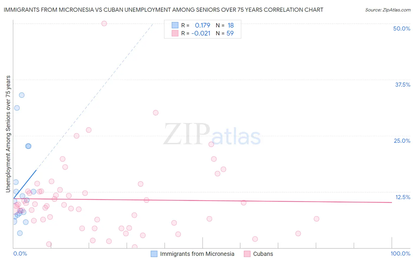 Immigrants from Micronesia vs Cuban Unemployment Among Seniors over 75 years