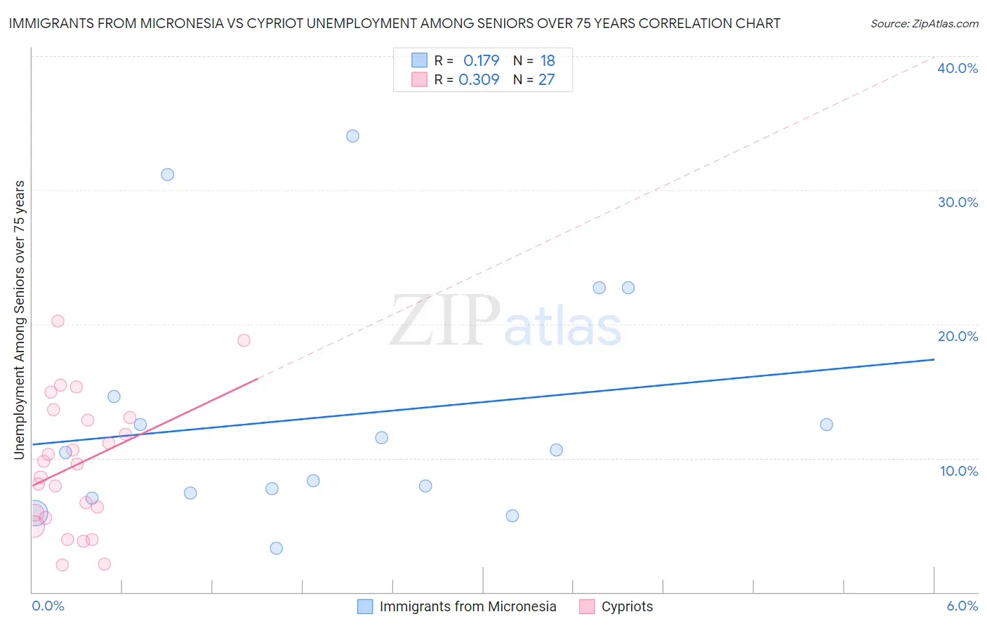 Immigrants from Micronesia vs Cypriot Unemployment Among Seniors over 75 years