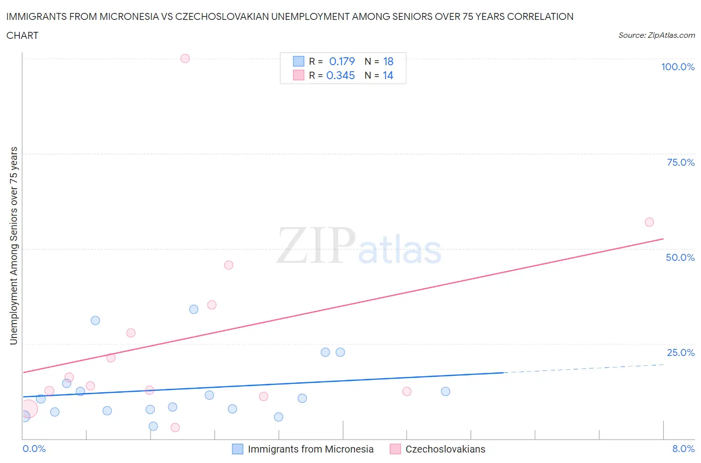 Immigrants from Micronesia vs Czechoslovakian Unemployment Among Seniors over 75 years