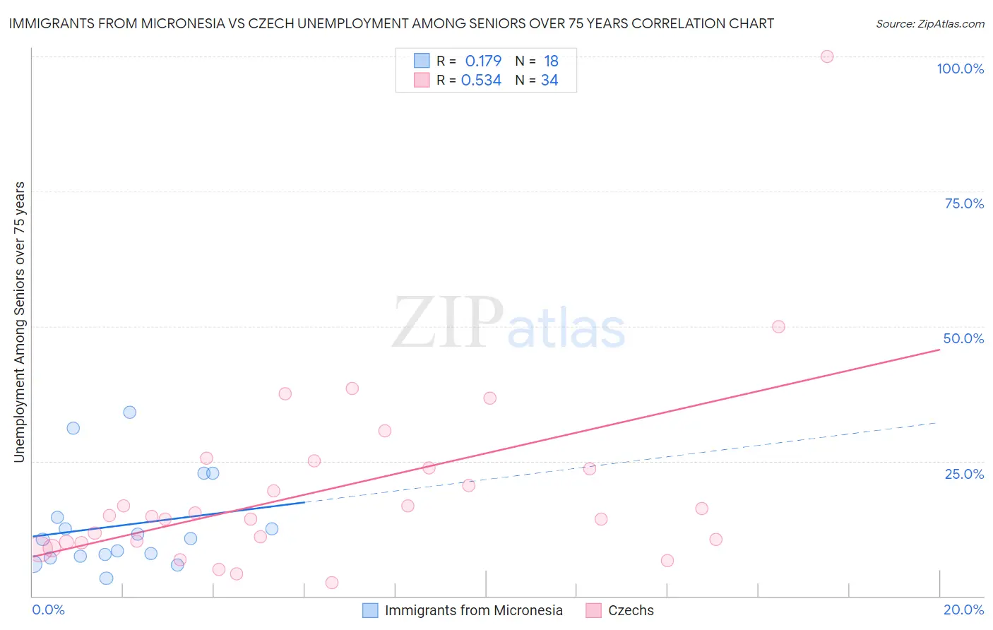 Immigrants from Micronesia vs Czech Unemployment Among Seniors over 75 years