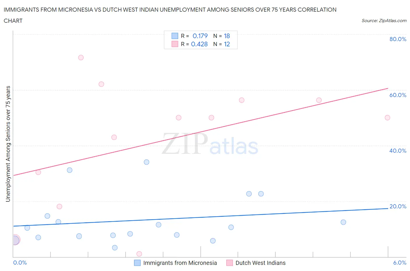 Immigrants from Micronesia vs Dutch West Indian Unemployment Among Seniors over 75 years