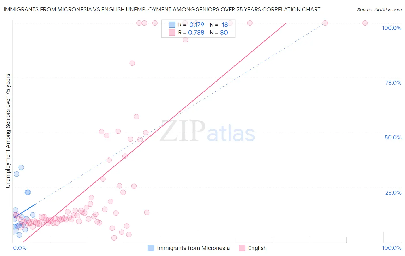 Immigrants from Micronesia vs English Unemployment Among Seniors over 75 years
