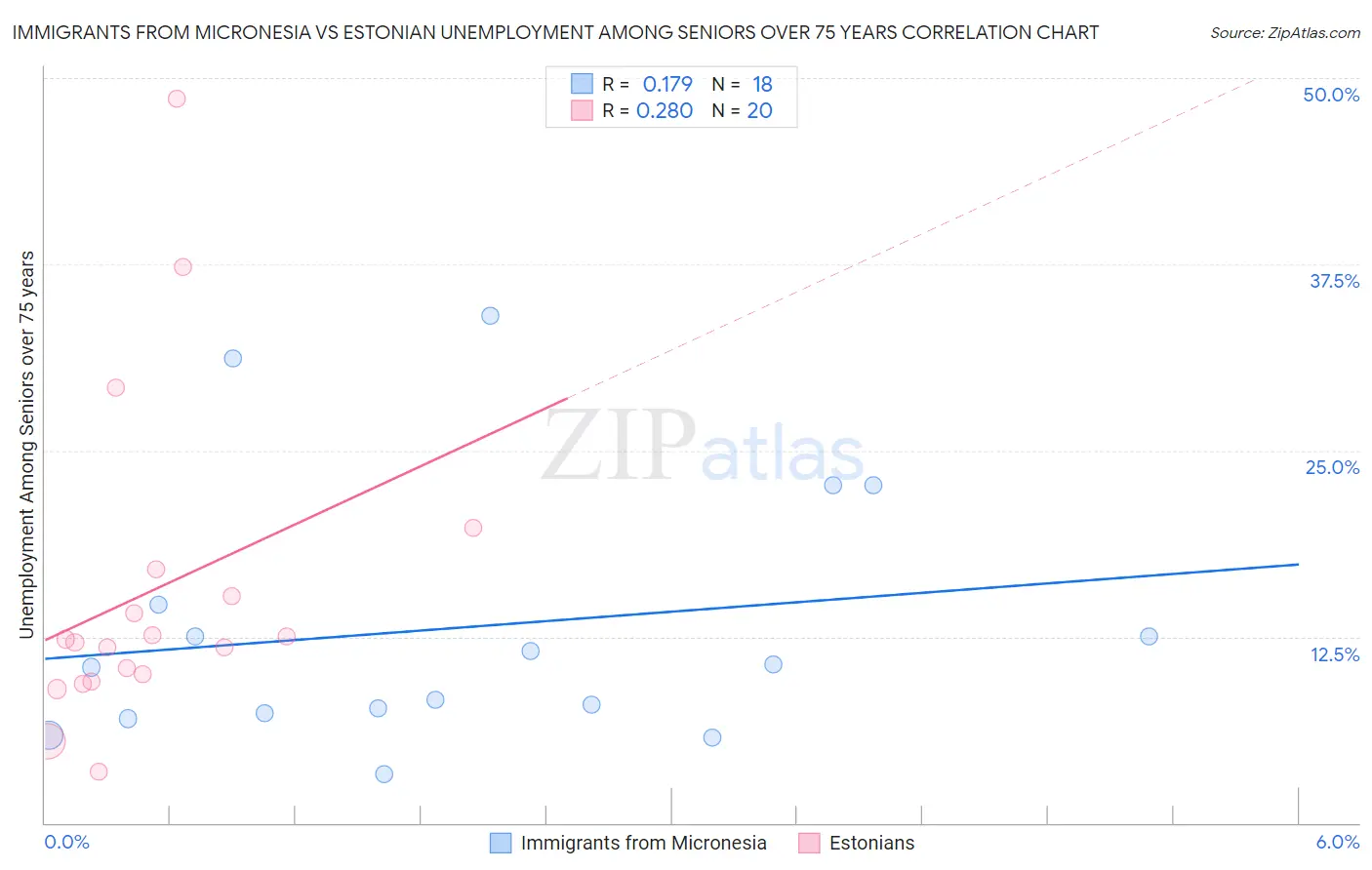 Immigrants from Micronesia vs Estonian Unemployment Among Seniors over 75 years