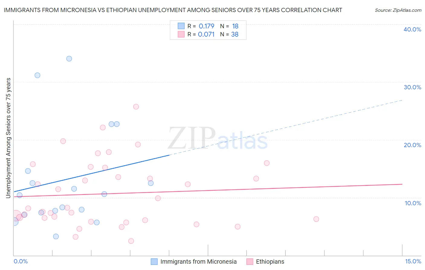 Immigrants from Micronesia vs Ethiopian Unemployment Among Seniors over 75 years