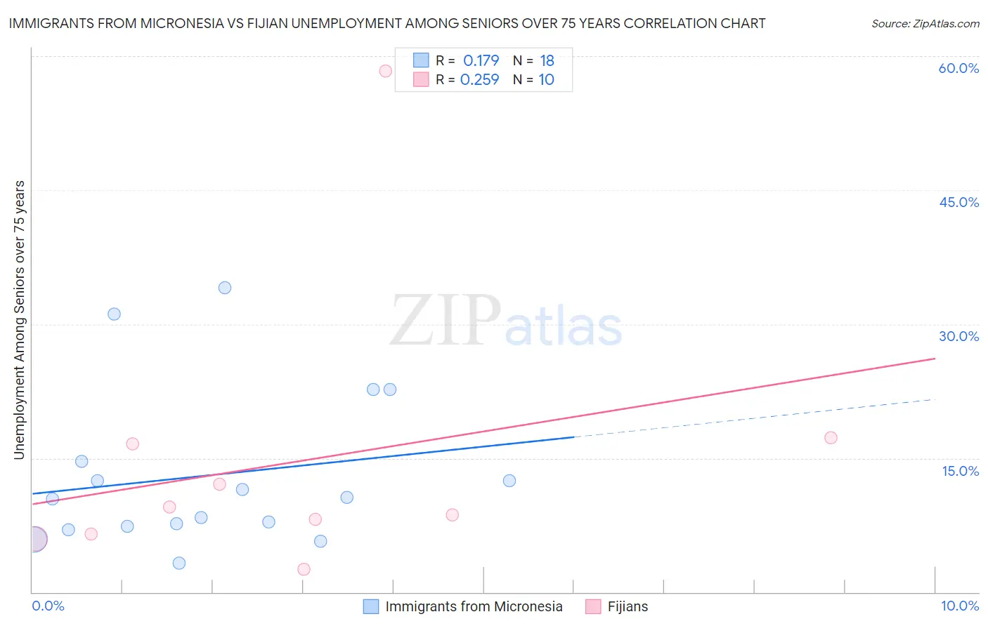 Immigrants from Micronesia vs Fijian Unemployment Among Seniors over 75 years