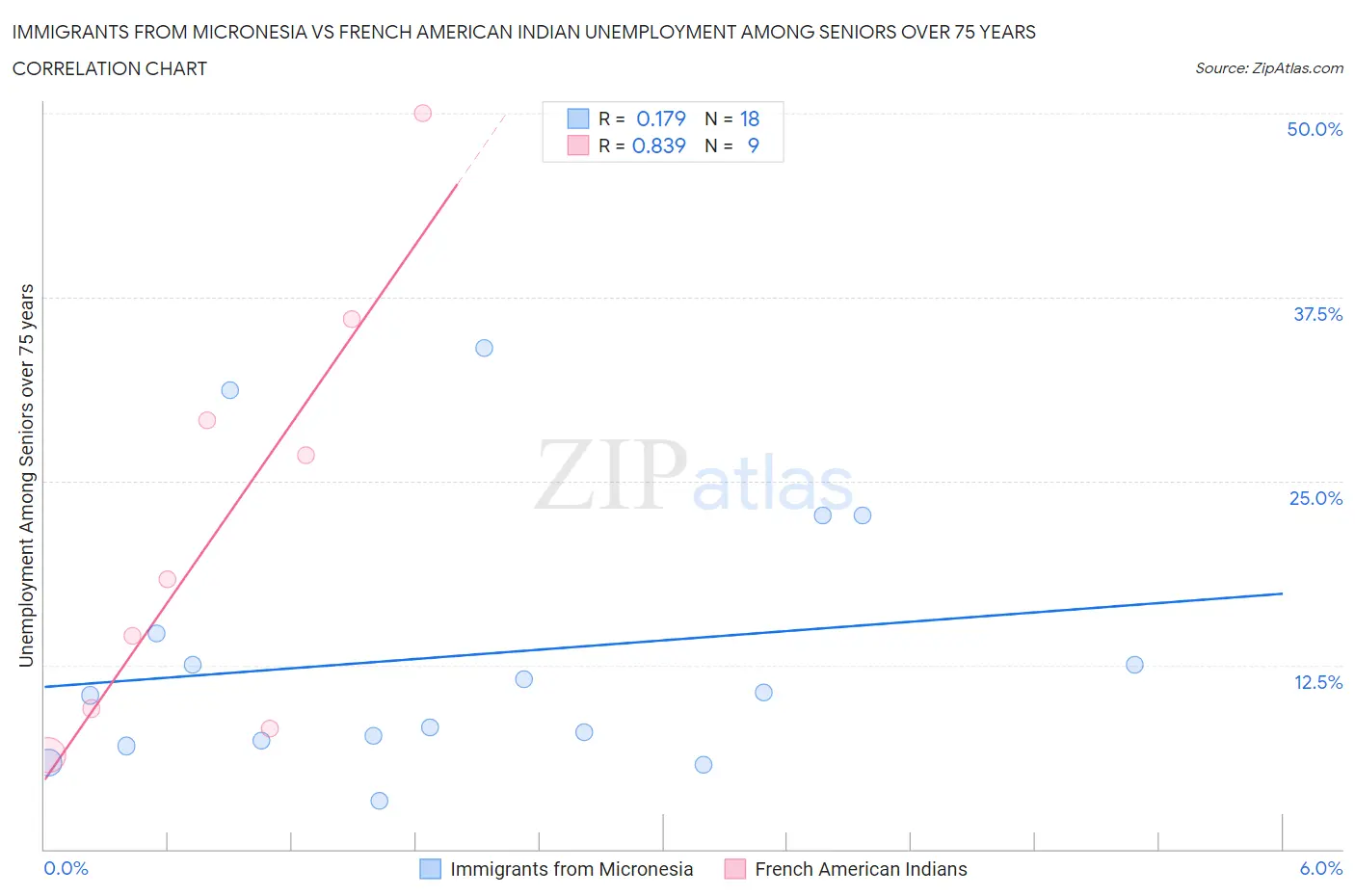 Immigrants from Micronesia vs French American Indian Unemployment Among Seniors over 75 years