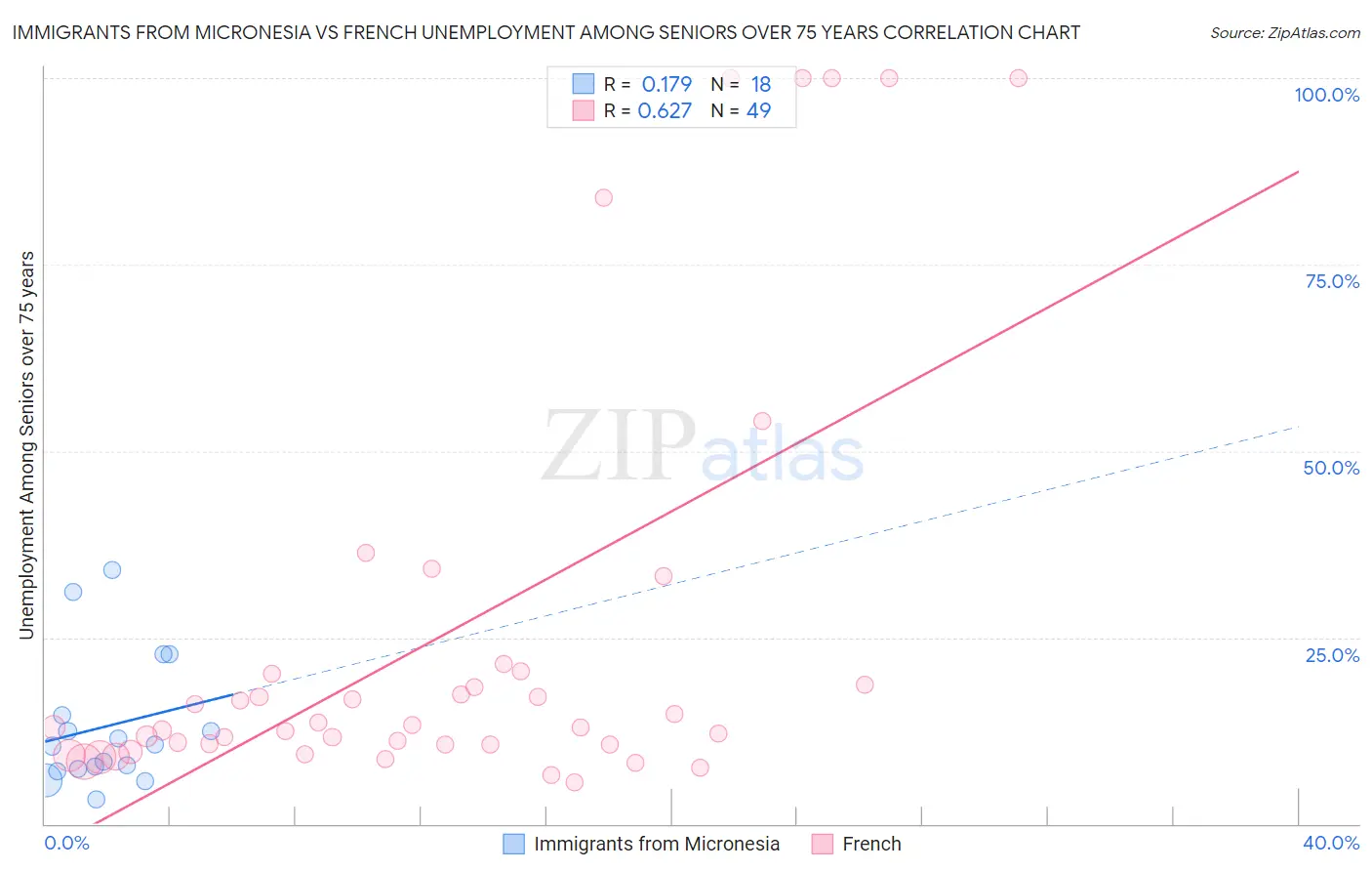 Immigrants from Micronesia vs French Unemployment Among Seniors over 75 years
