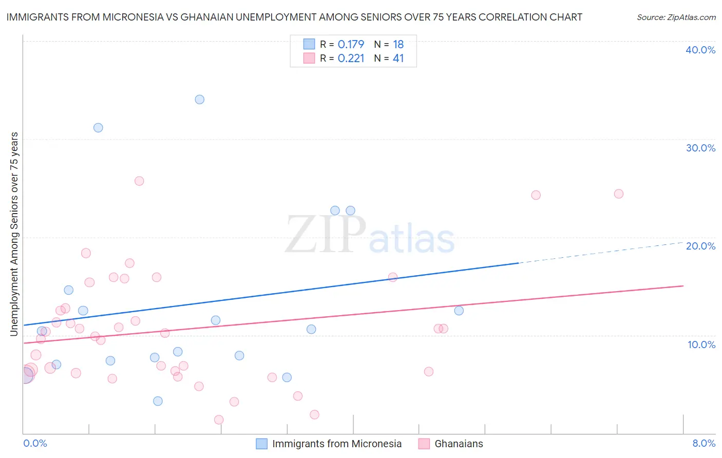 Immigrants from Micronesia vs Ghanaian Unemployment Among Seniors over 75 years
