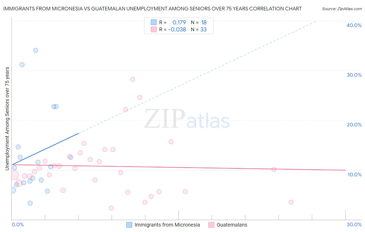 Immigrants from Micronesia vs Guatemalan Unemployment Among Seniors over 75 years
