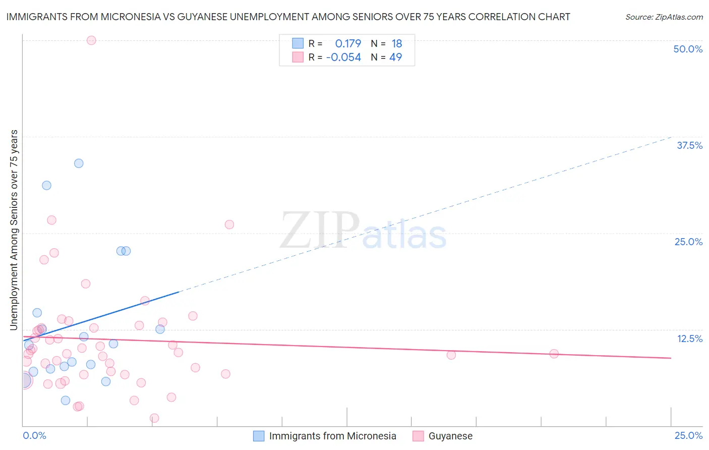 Immigrants from Micronesia vs Guyanese Unemployment Among Seniors over 75 years