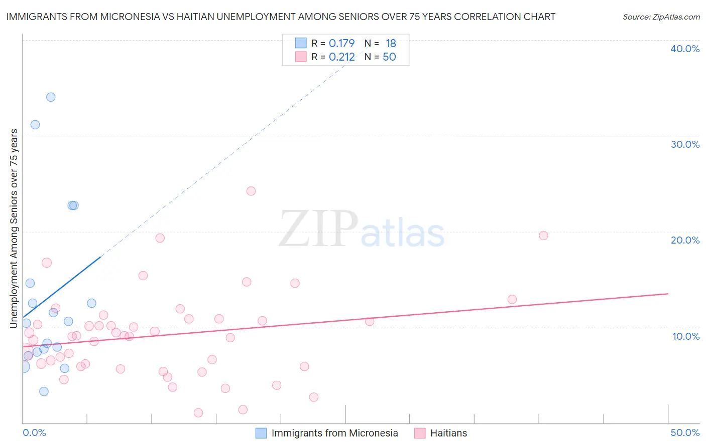 Immigrants from Micronesia vs Haitian Unemployment Among Seniors over 75 years