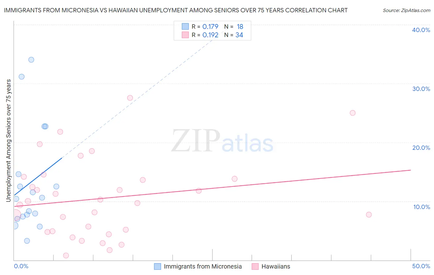 Immigrants from Micronesia vs Hawaiian Unemployment Among Seniors over 75 years