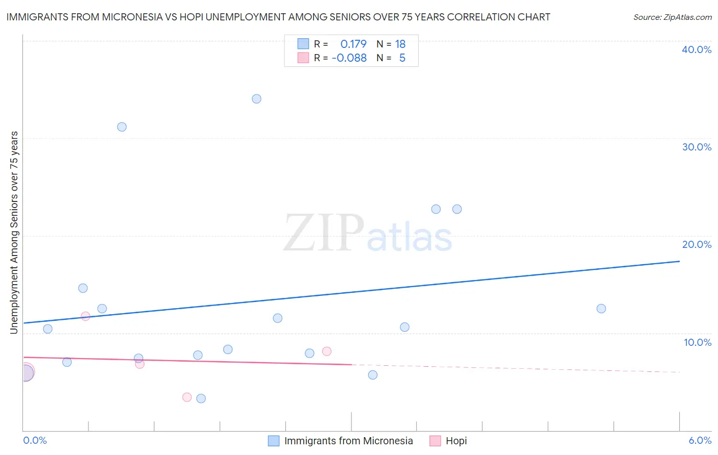 Immigrants from Micronesia vs Hopi Unemployment Among Seniors over 75 years