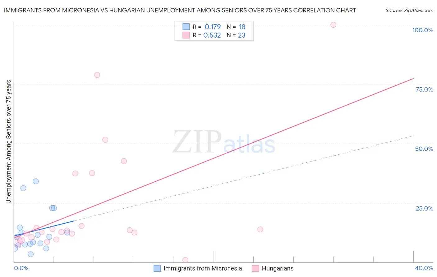 Immigrants from Micronesia vs Hungarian Unemployment Among Seniors over 75 years