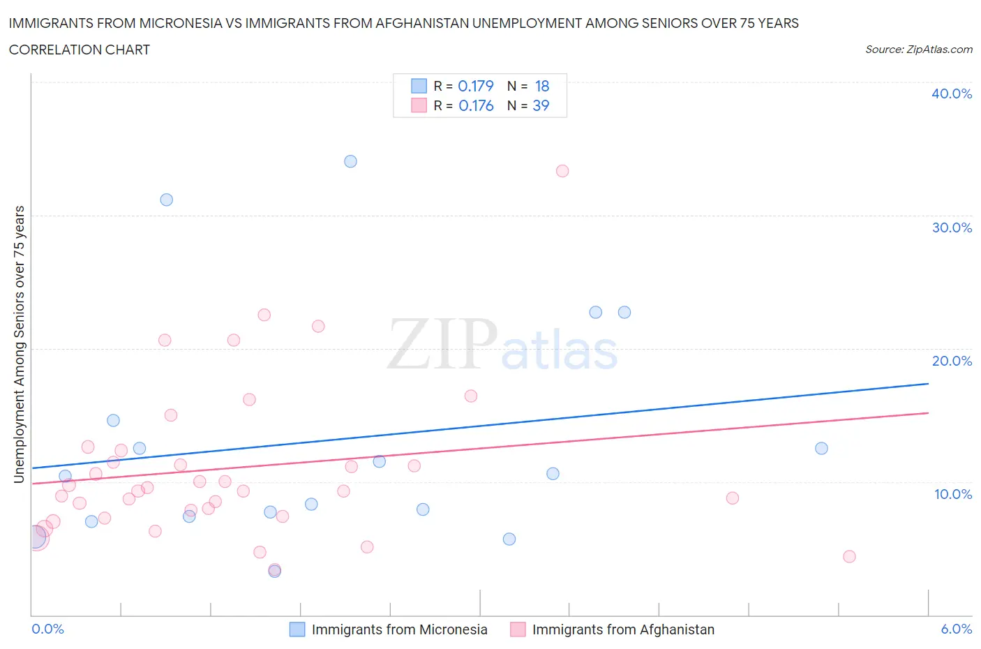 Immigrants from Micronesia vs Immigrants from Afghanistan Unemployment Among Seniors over 75 years