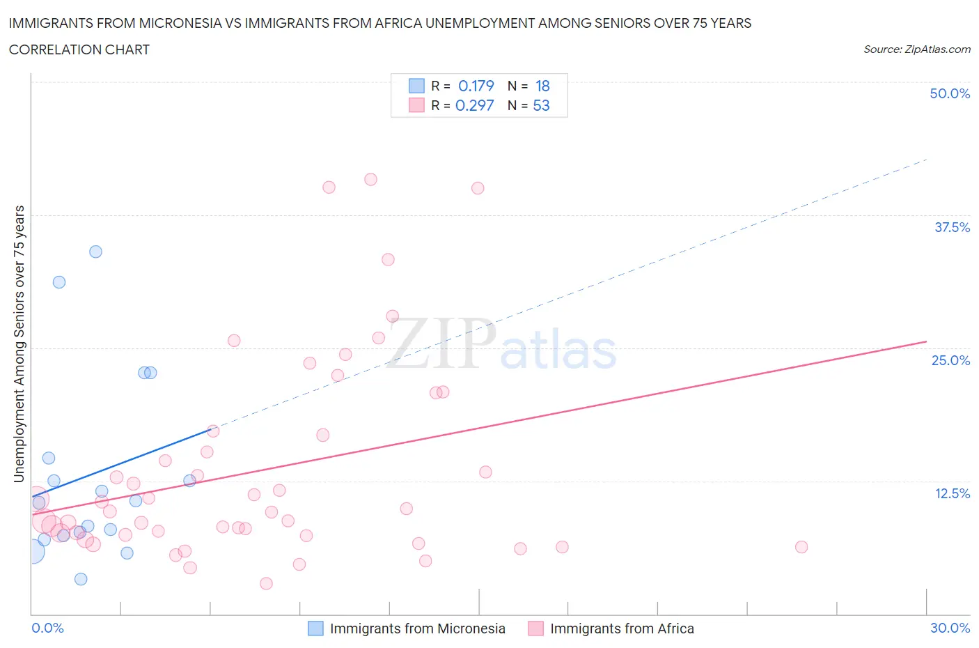 Immigrants from Micronesia vs Immigrants from Africa Unemployment Among Seniors over 75 years