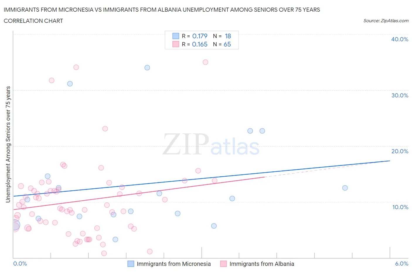 Immigrants from Micronesia vs Immigrants from Albania Unemployment Among Seniors over 75 years