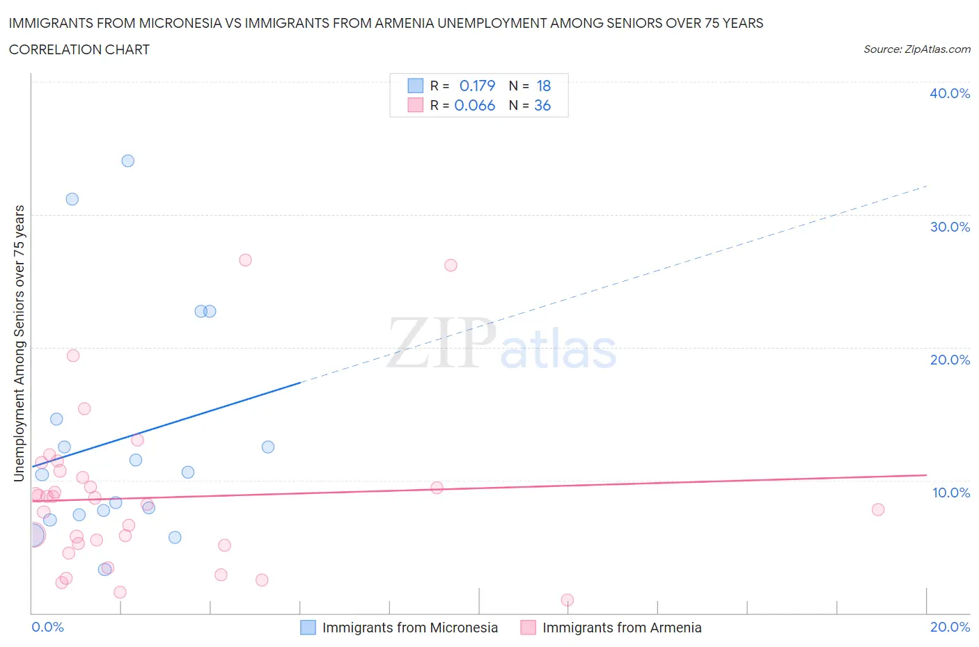 Immigrants from Micronesia vs Immigrants from Armenia Unemployment Among Seniors over 75 years