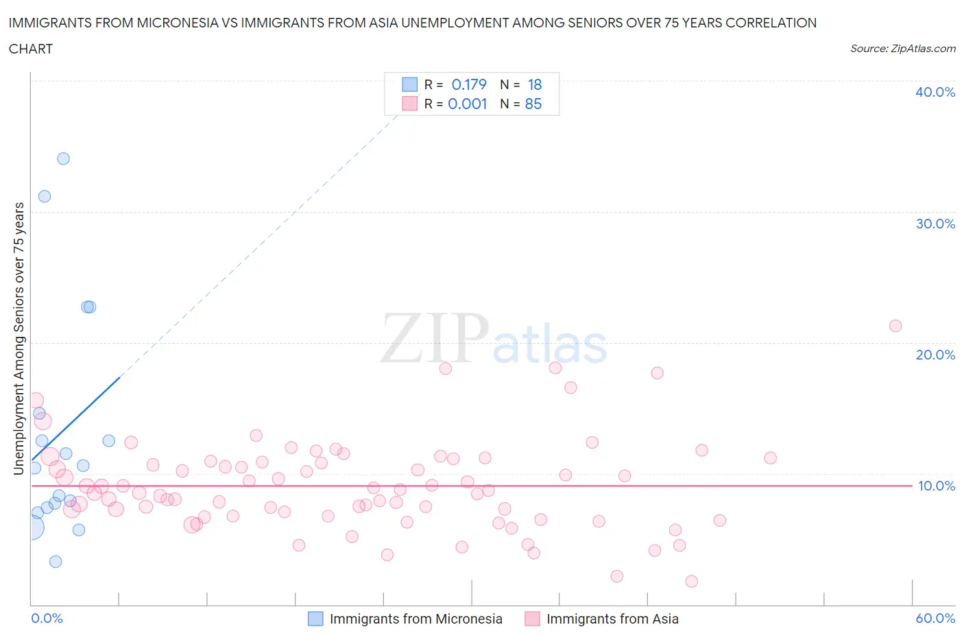 Immigrants from Micronesia vs Immigrants from Asia Unemployment Among Seniors over 75 years
