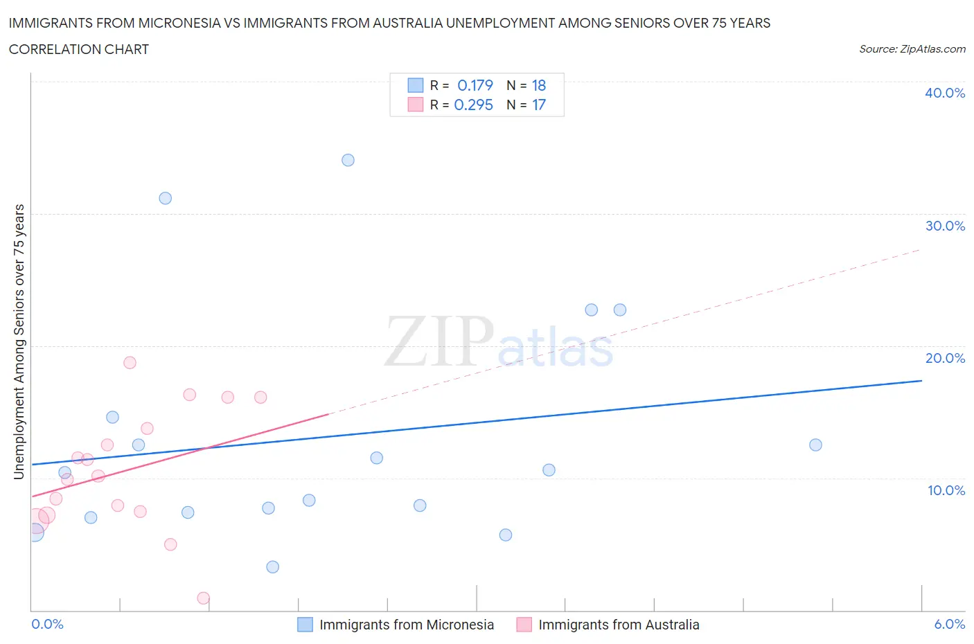Immigrants from Micronesia vs Immigrants from Australia Unemployment Among Seniors over 75 years