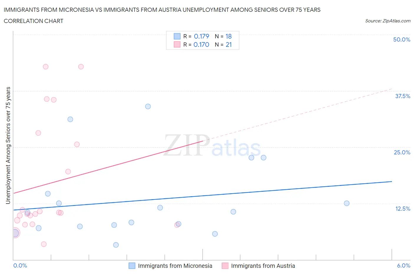 Immigrants from Micronesia vs Immigrants from Austria Unemployment Among Seniors over 75 years