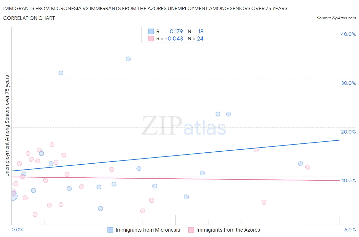 Immigrants from Micronesia vs Immigrants from the Azores Unemployment Among Seniors over 75 years